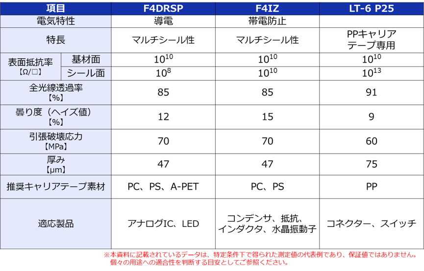 エンボスキャリアテープ向けカバーテープの製品ラインナップ。F4DRSP、F4IZ、LT-6 P25の物性値や特長をまとめております。